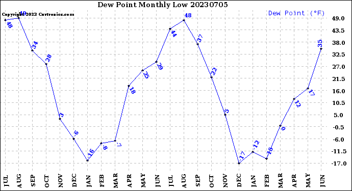 Milwaukee Weather Dew Point<br>Monthly Low