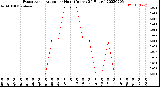 Milwaukee Weather Evapotranspiration<br>per Hour<br>(Inches 24 Hours)