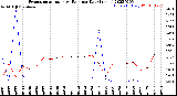 Milwaukee Weather Evapotranspiration<br>vs Rain per Day<br>(Inches)