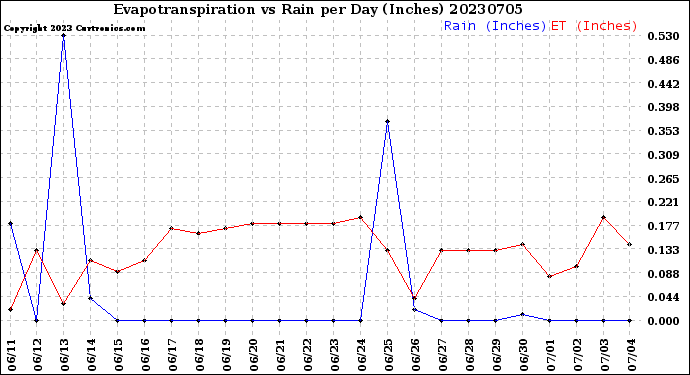 Milwaukee Weather Evapotranspiration<br>vs Rain per Day<br>(Inches)