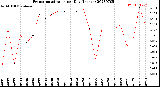 Milwaukee Weather Evapotranspiration<br>per Day (Inches)