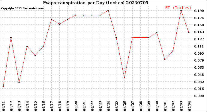 Milwaukee Weather Evapotranspiration<br>per Day (Inches)