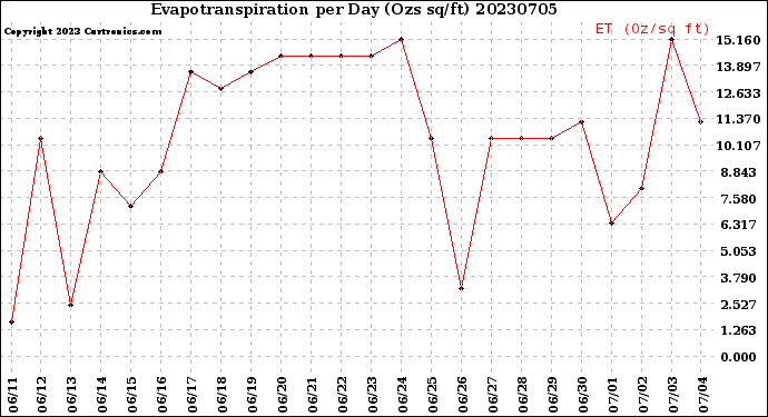 Milwaukee Weather Evapotranspiration<br>per Day (Ozs sq/ft)