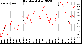 Milwaukee Weather Heat Index<br>Daily High