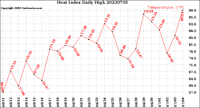 Milwaukee Weather Heat Index<br>Daily High