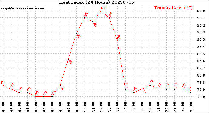 Milwaukee Weather Heat Index<br>(24 Hours)