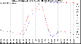 Milwaukee Weather Outdoor Temperature<br>vs Wind Chill<br>(24 Hours)