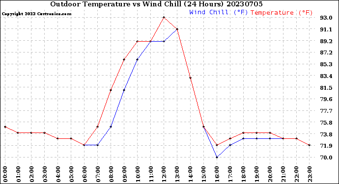 Milwaukee Weather Outdoor Temperature<br>vs Wind Chill<br>(24 Hours)