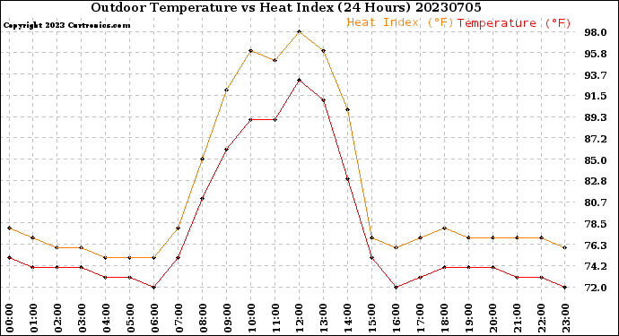 Milwaukee Weather Outdoor Temperature<br>vs Heat Index<br>(24 Hours)