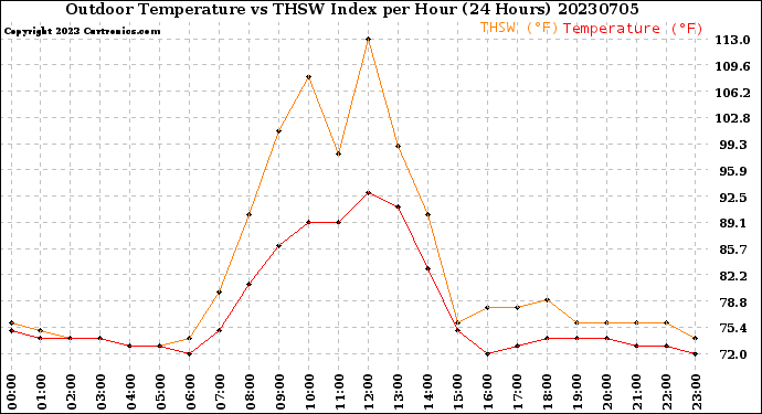 Milwaukee Weather Outdoor Temperature<br>vs THSW Index<br>per Hour<br>(24 Hours)