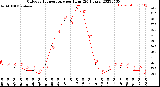 Milwaukee Weather Outdoor Temperature<br>per Hour<br>(24 Hours)