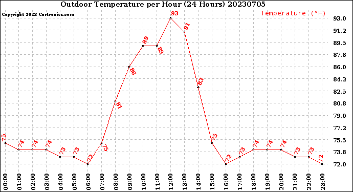 Milwaukee Weather Outdoor Temperature<br>per Hour<br>(24 Hours)