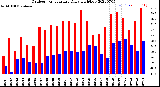 Milwaukee Weather Outdoor Temperature<br>Daily High/Low