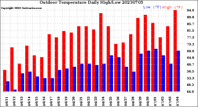 Milwaukee Weather Outdoor Temperature<br>Daily High/Low