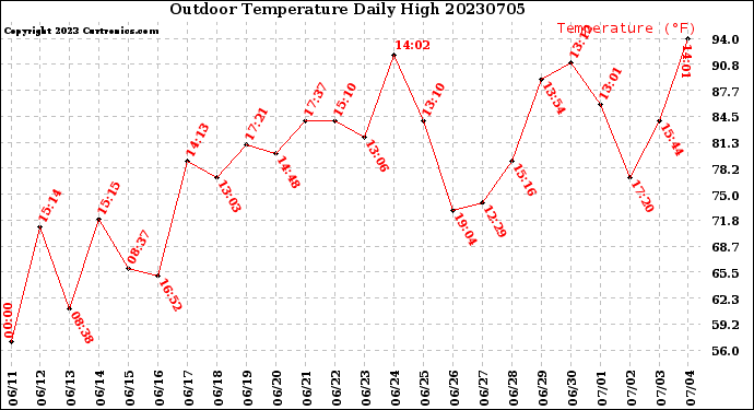 Milwaukee Weather Outdoor Temperature<br>Daily High