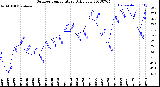 Milwaukee Weather Outdoor Temperature<br>Daily Low