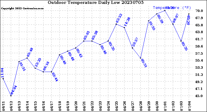 Milwaukee Weather Outdoor Temperature<br>Daily Low