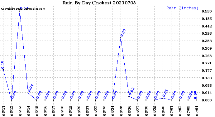 Milwaukee Weather Rain<br>By Day<br>(Inches)