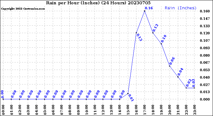 Milwaukee Weather Rain<br>per Hour<br>(Inches)<br>(24 Hours)