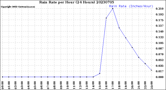 Milwaukee Weather Rain Rate<br>per Hour<br>(24 Hours)