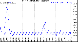 Milwaukee Weather Rain Rate<br>Daily High