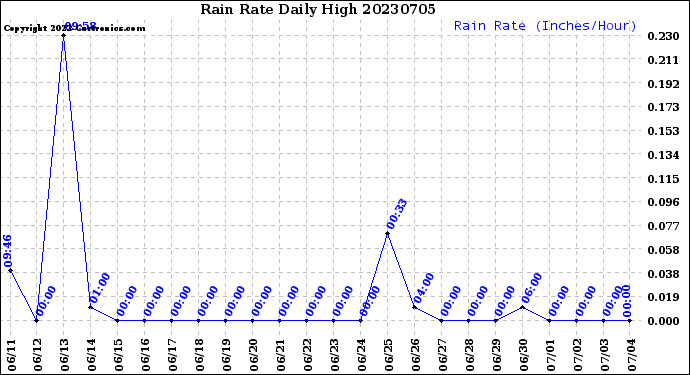 Milwaukee Weather Rain Rate<br>Daily High