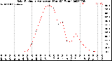 Milwaukee Weather Solar Radiation Average<br>per Hour<br>(24 Hours)