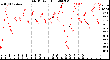 Milwaukee Weather Solar Radiation<br>Daily