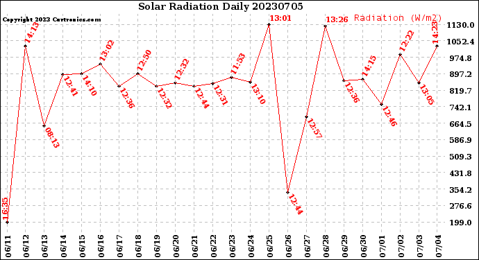 Milwaukee Weather Solar Radiation<br>Daily