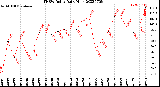 Milwaukee Weather THSW Index<br>Daily High