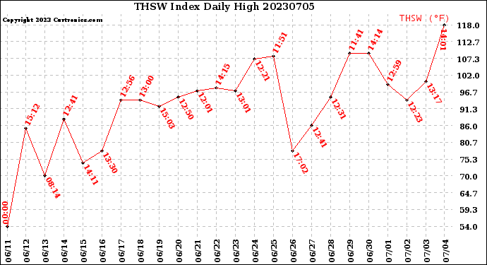 Milwaukee Weather THSW Index<br>Daily High