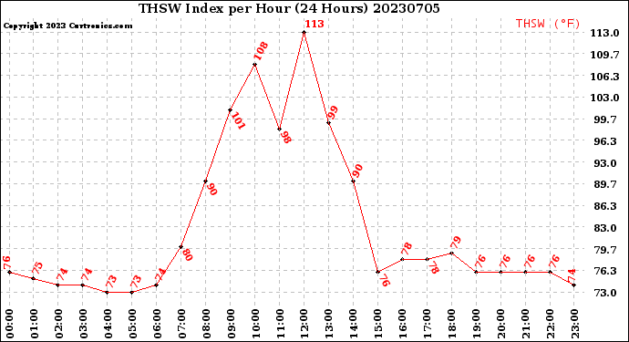 Milwaukee Weather THSW Index<br>per Hour<br>(24 Hours)