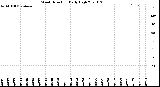 Milwaukee Weather Wind Direction<br>Daily High