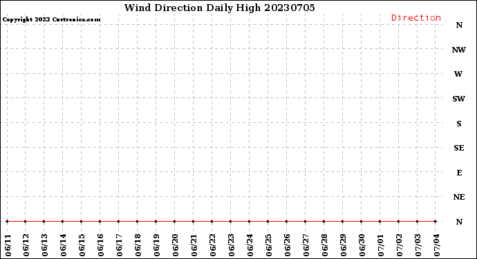 Milwaukee Weather Wind Direction<br>Daily High