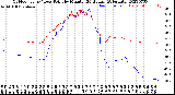 Milwaukee Weather Outdoor Temp / Dew Point<br>by Minute<br>(24 Hours) (Alternate)