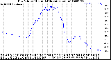 Milwaukee Weather Dew Point<br>by Minute<br>(24 Hours) (Alternate)