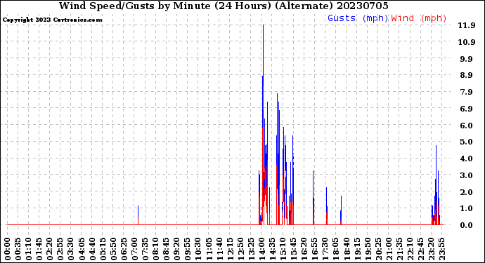 Milwaukee Weather Wind Speed/Gusts<br>by Minute<br>(24 Hours) (Alternate)