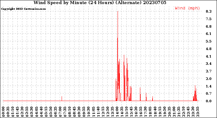 Milwaukee Weather Wind Speed<br>by Minute<br>(24 Hours) (Alternate)