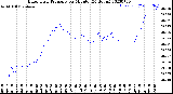 Milwaukee Weather Barometric Pressure<br>per Minute<br>(24 Hours)