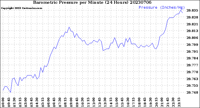 Milwaukee Weather Barometric Pressure<br>per Minute<br>(24 Hours)