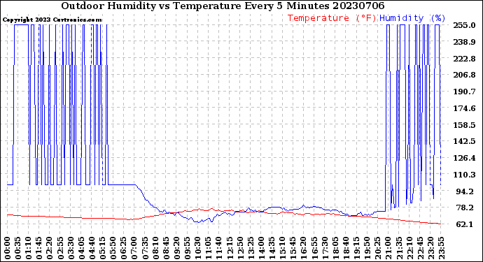 Milwaukee Weather Outdoor Humidity<br>vs Temperature<br>Every 5 Minutes