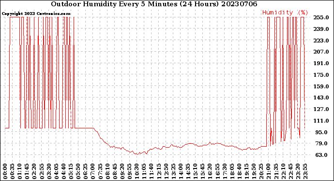 Milwaukee Weather Outdoor Humidity<br>Every 5 Minutes<br>(24 Hours)