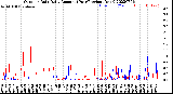 Milwaukee Weather Outdoor Rain<br>Daily Amount<br>(Past/Previous Year)