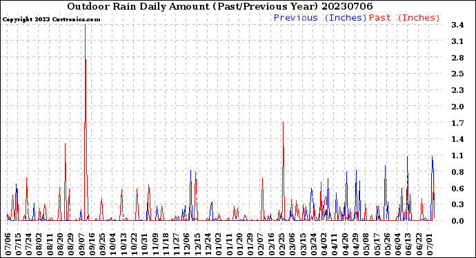 Milwaukee Weather Outdoor Rain<br>Daily Amount<br>(Past/Previous Year)