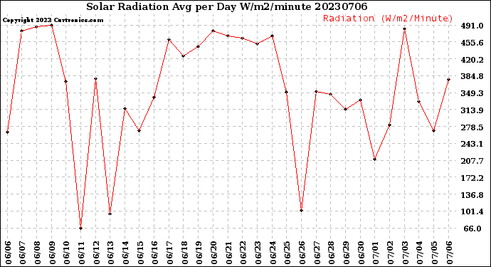 Milwaukee Weather Solar Radiation<br>Avg per Day W/m2/minute