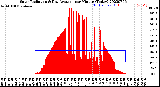 Milwaukee Weather Solar Radiation<br>& Day Average<br>per Minute<br>(Today)