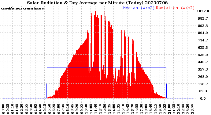 Milwaukee Weather Solar Radiation<br>& Day Average<br>per Minute<br>(Today)