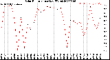 Milwaukee Weather Solar Radiation<br>per Day KW/m2