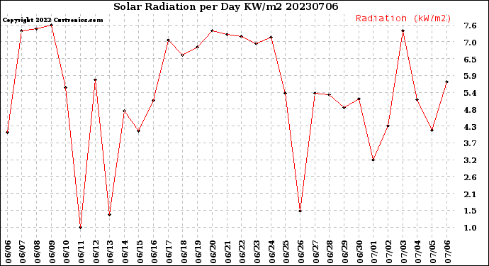 Milwaukee Weather Solar Radiation<br>per Day KW/m2