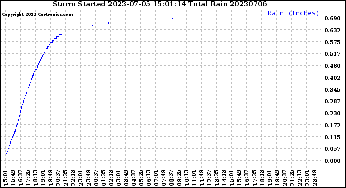 Milwaukee Weather Storm<br>Started 2023-07-05 15:01:14<br>Total Rain